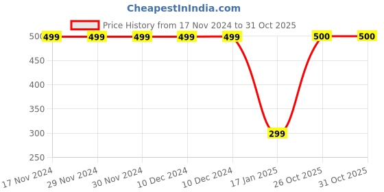 firstcry.com CrayonFlakes Fleece Polka Dots Belt Attached Pant - Black crayonflakes Price History Graph from 17 Nov 2024 to 31 Oct 2025