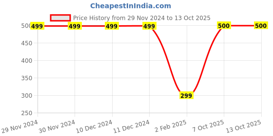 firstcry.com CrayonFlakes Fleece Polka Dots Belt Attached Pant - Black crayonflakes Price History Graph from 29 Nov 2024 to 13 Oct 2025
