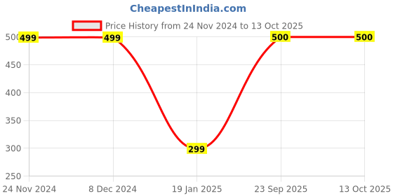 firstcry.com CrayonFlakes Fleece Polka Dots Belt Attached Pant - Black crayonflakes Price History Graph from 24 Nov 2024 to 12 Oct 2025