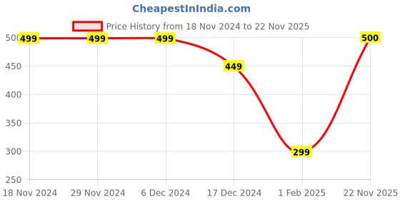 firstcry.com CrayonFlakes Fleece Solid Belt Attached Pant - Navy Blue crayonflakes Price History Graph from 18 Nov 2024 to 22 Nov 2025