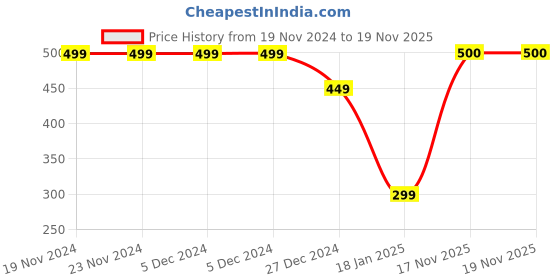 firstcry.com CrayonFlakes Fleece Solid Belt Attached Pant - Navy Blue crayonflakes Price History Graph from 19 Nov 2024 to 18 Nov 2025
