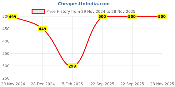 firstcry.com CrayonFlakes Fleece Solid Belt Attached Pant - Navy Blue crayonflakes Price History Graph from 29 Nov 2024 to 28 Nov 2025