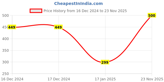 firstcry.com CrayonFlakes Fleece Solid Belt Attached Pant - Navy Blue crayonflakes Price History Graph from 16 Dec 2024 to 23 Nov 2025