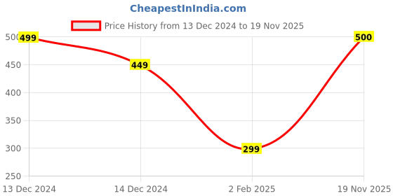 firstcry.com CrayonFlakes Fleece Solid Belt Attached Pant - Navy Blue crayonflakes Price History Graph from 13 Dec 2024 to 19 Nov 2025
