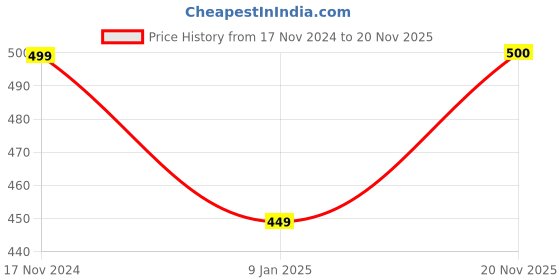 firstcry.com CrayonFlakes Fleece Solid Belt Attached Pant - Red crayonflakes Price History Graph from 17 Nov 2024 to 20 Nov 2025