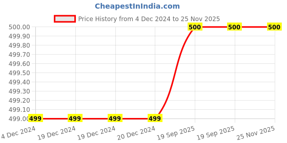 firstcry.com CrayonFlakes Fleece Solid Joggers - Navy Blue crayonflakes Price History Graph from 4 Dec 2024 to 24 Nov 2025