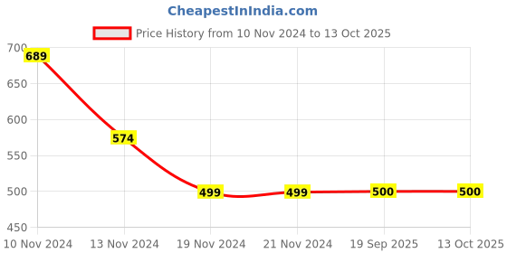 firstcry.com CrayonFlakes Fleece Solid Joggers - Red crayonflakes Price History Graph from 10 Nov 2024 to 12 Oct 2025