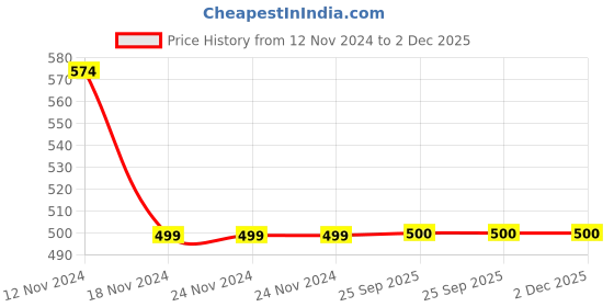 firstcry.com CrayonFlakes Fleece Solid Joggers - Red crayonflakes Price History Graph from 12 Nov 2024 to 2 Dec 2025