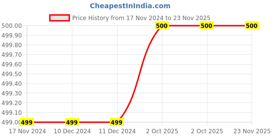 firstcry.com CrayonFlakes Fleece Solid Joggers - Red crayonflakes Price History Graph from 17 Nov 2024 to 23 Nov 2025