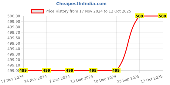 firstcry.com CrayonFlakes Fleece Solid Joggers - Red crayonflakes Price History Graph from 17 Nov 2024 to 12 Oct 2025