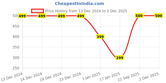 firstcry.com CrayonFlakes Fleece Solid Joggers - Red crayonflakes Price History Graph from 13 Dec 2024 to 2 Dec 2025