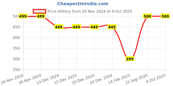 firstcry.com CrayonFlakes Fleece Stars Printed Pant With Attached Belt - Navy Blue crayonflakes Price History Graph from 29 Nov 2024 to 9 Oct 2025