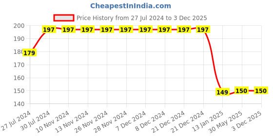 firstcry.com CrayonFlakes Floral Printed & Bow Embellished Leggings - Off White crayonflakes Price History Graph from 27 Jul 2024 to 2 Dec 2025