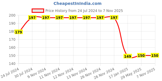 firstcry.com CrayonFlakes Floral Printed & Bow Embellished Leggings - Off White crayonflakes Price History Graph from 24 Jul 2024 to 5 Nov 2025