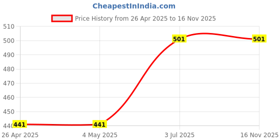 firstcry.com CrayonFlakes Floral Printed Belted Cotton Palazzo - Navy crayonflakes Price History Graph from 26 Apr 2025 to 15 Nov 2025