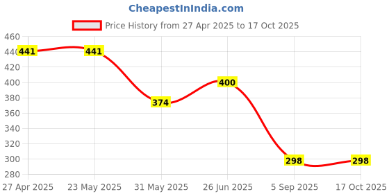 firstcry.com CrayonFlakes Floral Printed Belted Palazzo - Black crayonflakes Price History Graph from 27 Apr 2025 to 16 Oct 2025
