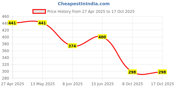 firstcry.com CrayonFlakes Floral Printed Belted Palazzo - Black crayonflakes Price History Graph from 27 Apr 2025 to 15 Oct 2025
