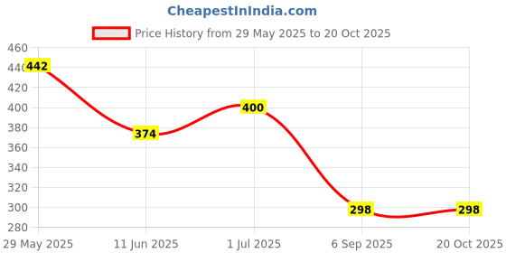 firstcry.com CrayonFlakes Floral Printed Belted Palazzo - Black crayonflakes Price History Graph from 29 May 2025 to 19 Oct 2025