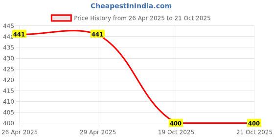 firstcry.com CrayonFlakes Floral Printed Belted Palazzo - Black crayonflakes Price History Graph from 26 Apr 2025 to 21 Oct 2025