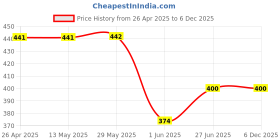 firstcry.com CrayonFlakes Floral Printed Belted Palazzo - Blue crayonflakes Price History Graph from 26 Apr 2025 to 5 Dec 2025