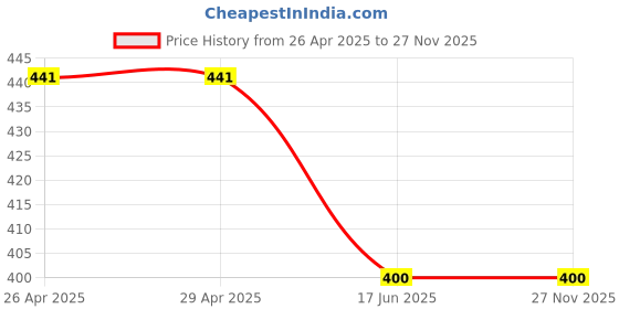 firstcry.com CrayonFlakes Floral Printed Belted Palazzo - Blue crayonflakes Price History Graph from 26 Apr 2025 to 27 Nov 2025