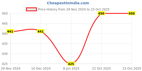 firstcry.com CrayonFlakes Floral Printed Belted Palazzo - Green crayonflakes Price History Graph from 29 Nov 2024 to 22 Oct 2025