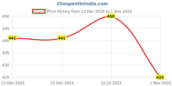 firstcry.com CrayonFlakes Floral Printed Belted Palazzo - Green crayonflakes Price History Graph from 13 Dec 2024 to 1 Nov 2025
