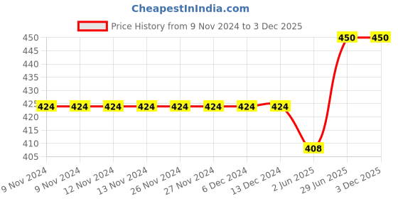 firstcry.com CrayonFlakes Floral Printed Belted Palazzo - Navy Blue crayonflakes Price History Graph from 9 Nov 2024 to 2 Dec 2025