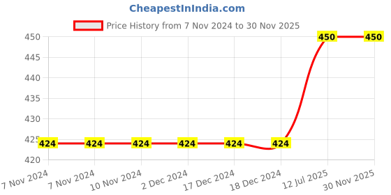 firstcry.com CrayonFlakes Floral Printed Belted Palazzo - Navy Blue crayonflakes Price History Graph from 7 Nov 2024 to 28 Nov 2025