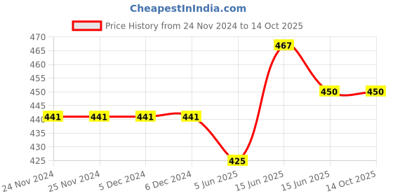 firstcry.com CrayonFlakes Floral Printed Belted Palazzo - Offwhite crayonflakes Price History Graph from 24 Nov 2024 to 14 Oct 2025