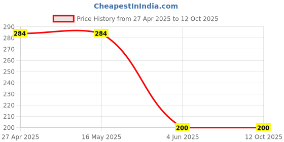 firstcry.com CrayonFlakes Floral Printed Bow Applique Detailed Shorts - Blue crayonflakes Price History Graph from 27 Apr 2025 to 12 Oct 2025