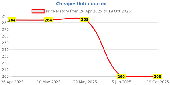 firstcry.com CrayonFlakes Floral Printed Bow Applique Detailed Shorts - Grey crayonflakes Price History Graph from 26 Apr 2025 to 17 Oct 2025