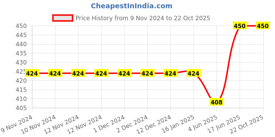 firstcry.com CrayonFlakes Floral Printed Bow Belt Tie Up Palazzo - Black crayonflakes Price History Graph from 9 Nov 2024 to 21 Oct 2025