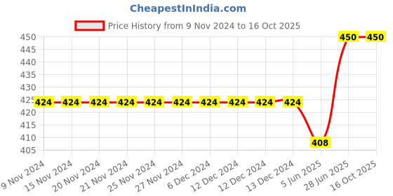 firstcry.com CrayonFlakes Floral Printed Bow Belt Tie Up Palazzo - Black crayonflakes Price History Graph from 9 Nov 2024 to 16 Oct 2025