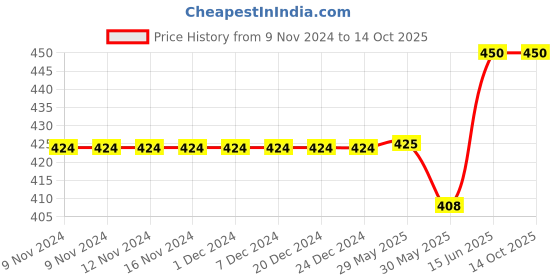 firstcry.com CrayonFlakes Floral Printed Bow Belt Tie Up Palazzo - Black crayonflakes Price History Graph from 9 Nov 2024 to 14 Oct 2025