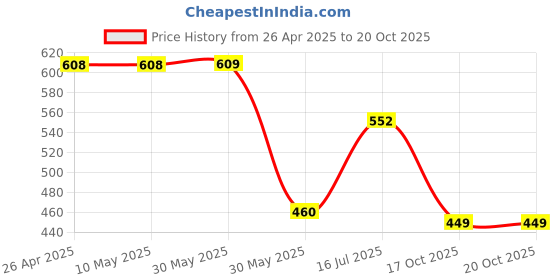 firstcry.com CrayonFlakes Floral Printed Crop Top & Flapped Solid Skort Set - Navy crayonflakes Price History Graph from 26 Apr 2025 to 20 Oct 2025