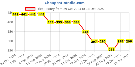 firstcry.com CrayonFlakes Floral Printed Palazzo With Attached Belt - Black crayonflakes Price History Graph from 29 Oct 2024 to 18 Oct 2025