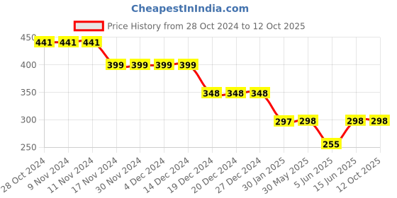 firstcry.com CrayonFlakes Floral Printed Palazzo With Attached Belt - Black crayonflakes Price History Graph from 28 Oct 2024 to 12 Oct 2025