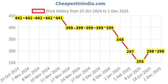 firstcry.com CrayonFlakes Floral Printed Palazzo With Attached Belt - Black crayonflakes Price History Graph from 25 Oct 2024 to 30 Nov 2025