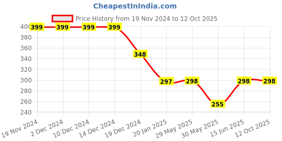 firstcry.com CrayonFlakes Floral Printed Palazzo With Attached Belt  - Off White crayonflakes Price History Graph from 19 Nov 2024 to 12 Oct 2025