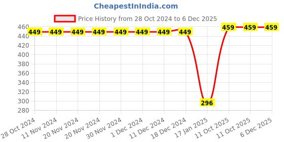 firstcry.com CrayonFlakes Floral Printed Polar Fleece Joggers - Peach crayonflakes Price History Graph from 28 Oct 2024 to 5 Dec 2025