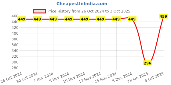firstcry.com CrayonFlakes Floral Printed Polar Fleece Joggers - Peach crayonflakes Price History Graph from 26 Oct 2024 to 3 Oct 2025