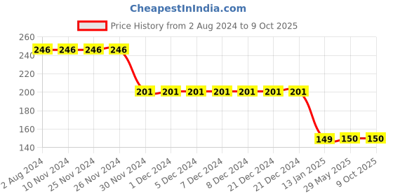 firstcry.com CrayonFlakes Floral Printed Rayon Shorts With Attached  Belt - Red crayonflakes Price History Graph from 2 Aug 2024 to 8 Oct 2025