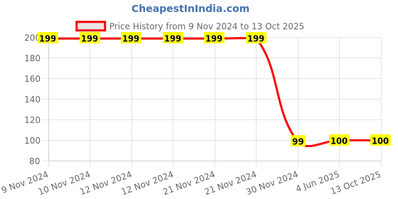 firstcry.com CrayonFlakes Floral Printed Shorts - Blue & Red crayonflakes Price History Graph from 9 Nov 2024 to 12 Oct 2025