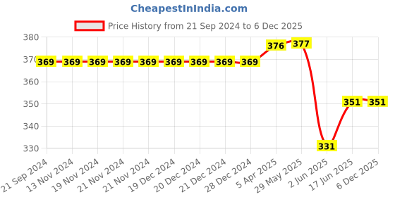 firstcry.com CrayonFlakes Floral Printed Shorts - Navy Blue crayonflakes Price History Graph from 21 Sep 2024 to 6 Dec 2025
