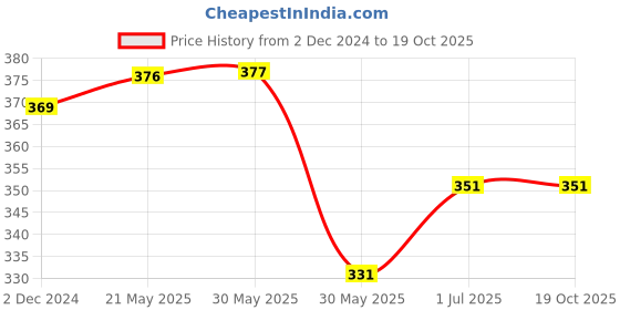 firstcry.com CrayonFlakes Floral Printed Shorts - Navy Blue crayonflakes Price History Graph from 2 Dec 2024 to 18 Oct 2025