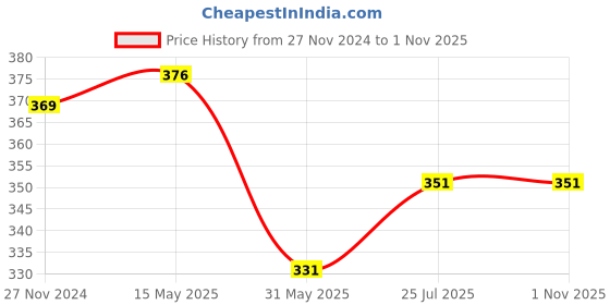 firstcry.com CrayonFlakes Floral Printed Shorts - Navy Blue crayonflakes Price History Graph from 27 Nov 2024 to 31 Oct 2025