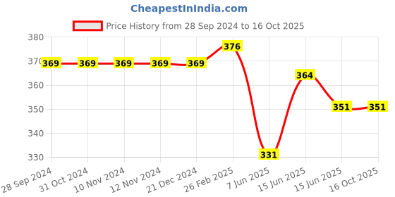 firstcry.com CrayonFlakes Floral Printed Shorts - Navy Blue crayonflakes Price History Graph from 28 Sep 2024 to 16 Oct 2025
