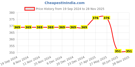 firstcry.com CrayonFlakes Floral Printed Shorts - Navy Blue crayonflakes Price History Graph from 19 Sep 2024 to 28 Nov 2025