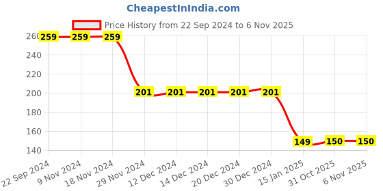 firstcry.com CrayonFlakes Floral Printed Shorts - Red crayonflakes Price History Graph from 22 Sep 2024 to 6 Nov 2025